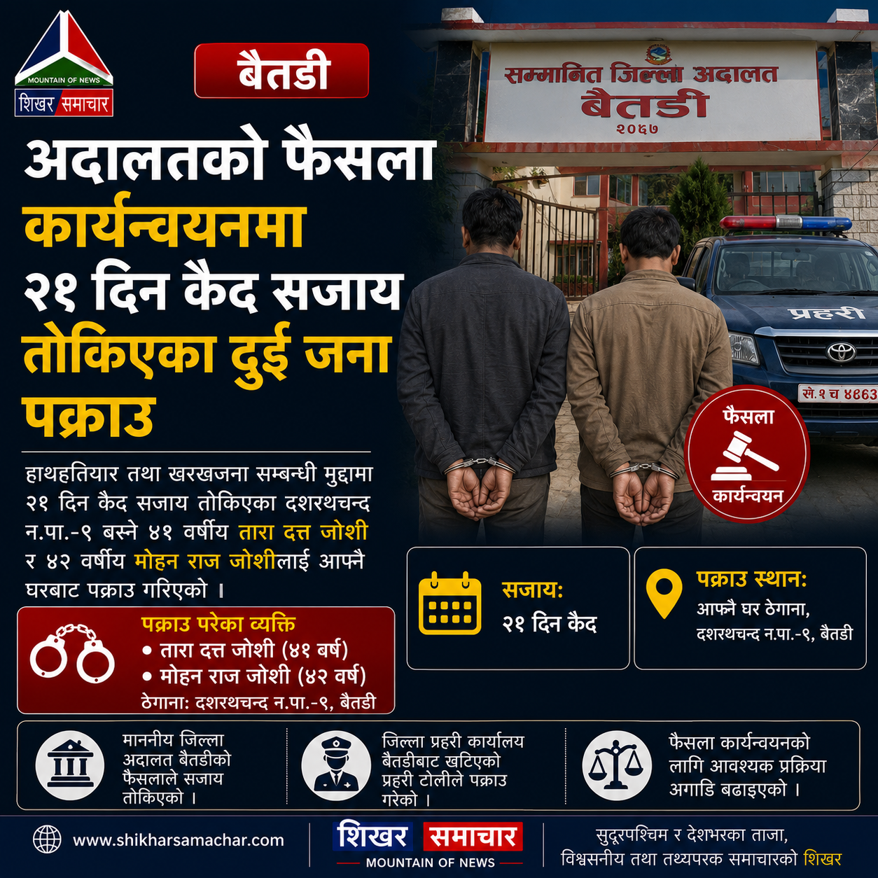 बैतडीमा अदालतबाट सजाय तोकिएका दुई फरार प्रतिवादी पक्राउ