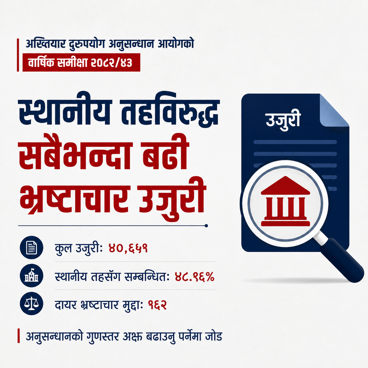 स्थानीय तहविरुद्ध सबैभन्दा बढी भ्रष्टाचार उजुरी, अख्तियारमा एक वर्षमा ४० हजारभन्दा बढी गुनासा