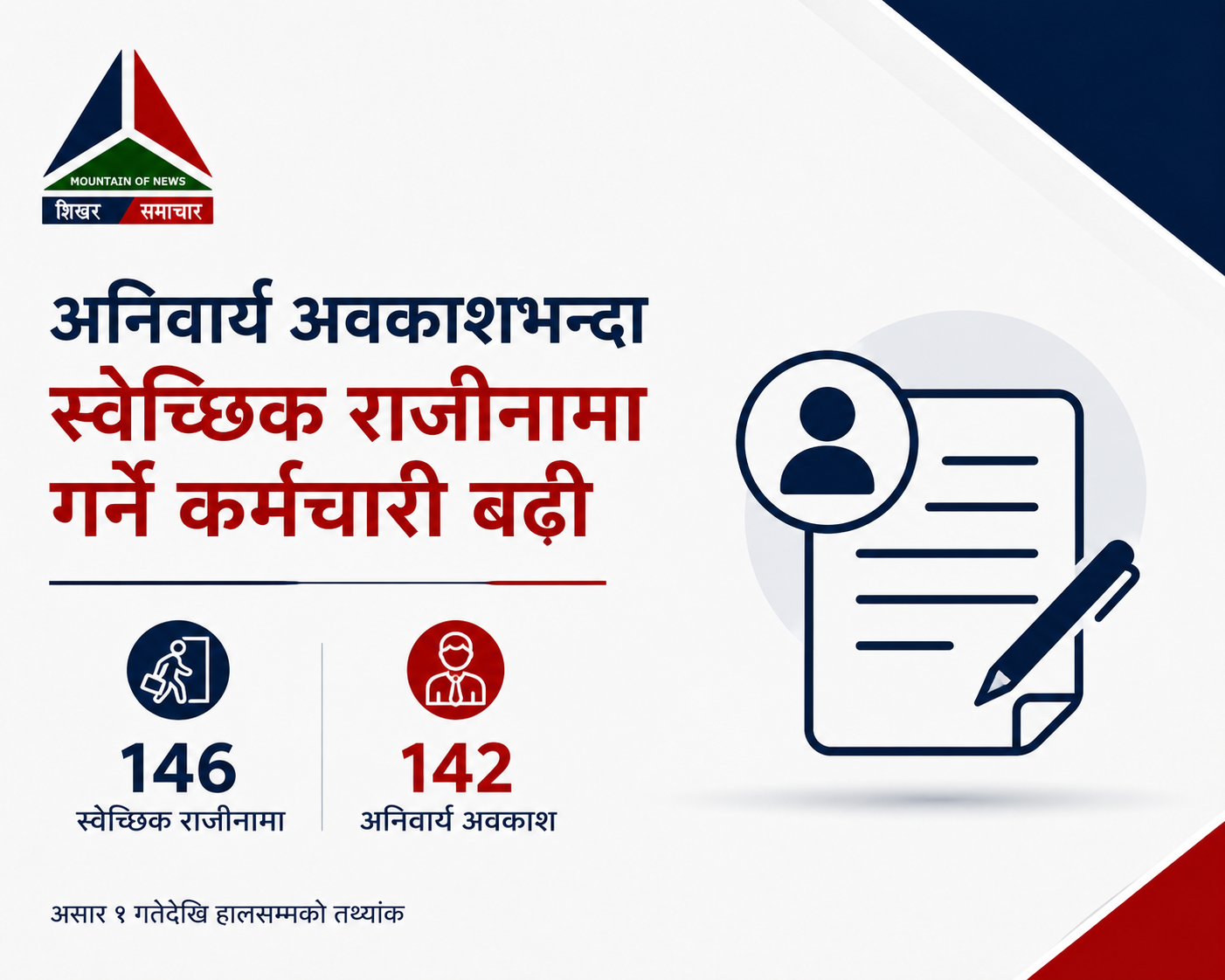 ३० वर्षे सेवा अवधिको प्रस्तावले बढायो राजीनामा, अनिवार्य अवकाशभन्दा स्वेच्छिक पदत्याग गर्ने कर्मचारी बढी