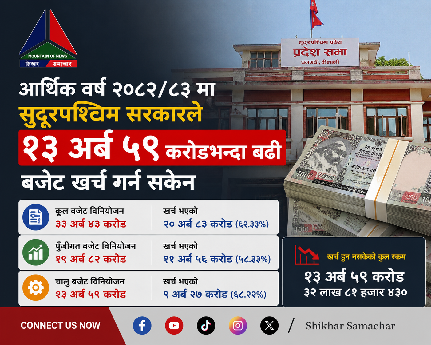 सुदूरपश्चिम सरकारले १३ अर्ब ५९ करोडभन्दा बढी बजेट खर्च गर्न सकेन