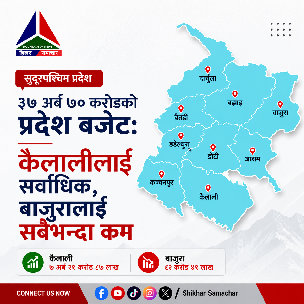सुदूरपश्चिम बजेटमा कैलालीलाई सर्वाधिक, बाजुराले पायो सबैभन्दा कम बजेट