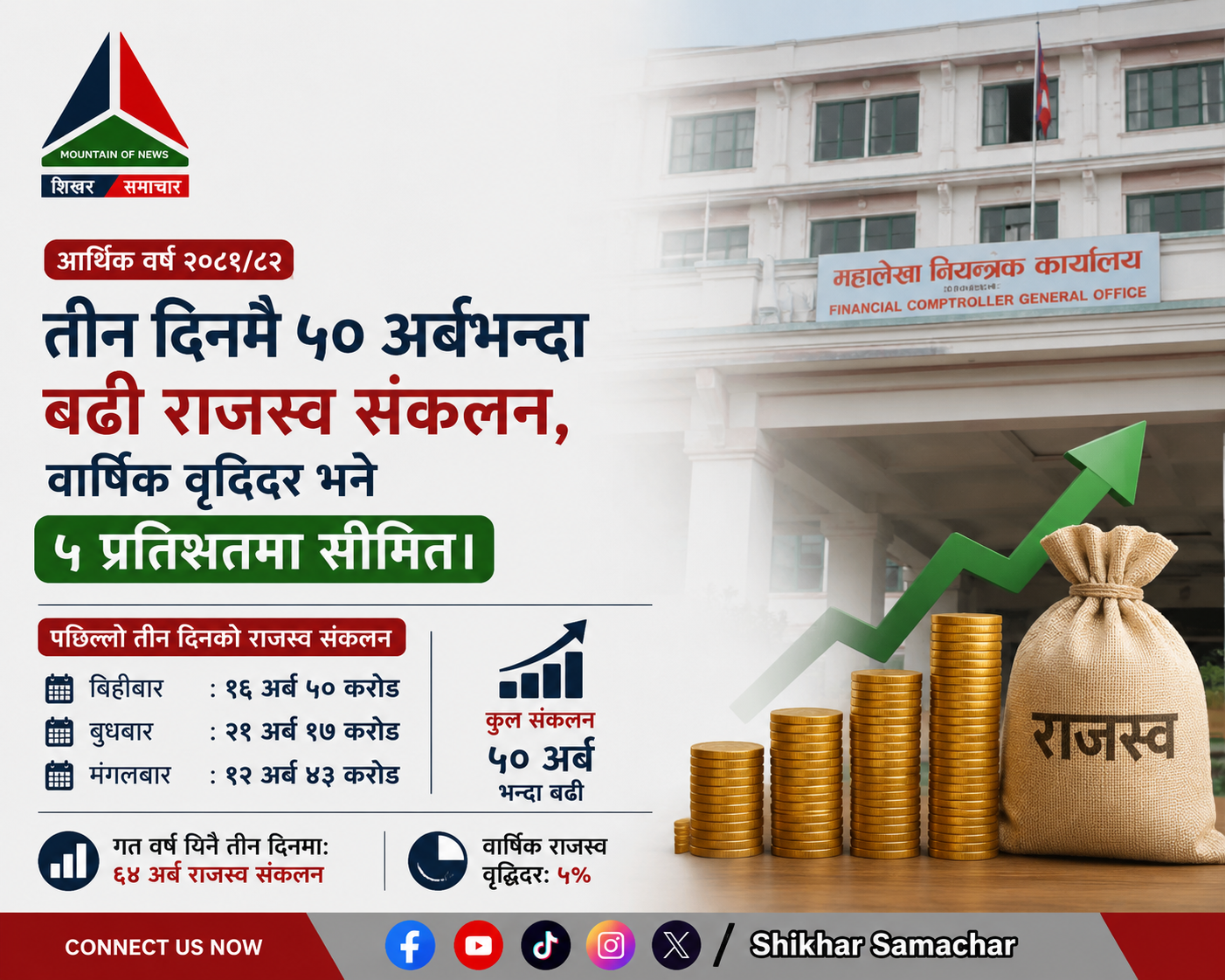 तीन दिनमै ५० अर्बभन्दा बढी राजस्व संकलन, वार्षिक वृद्धिदर भने ५ प्रतिशतमा सीमित